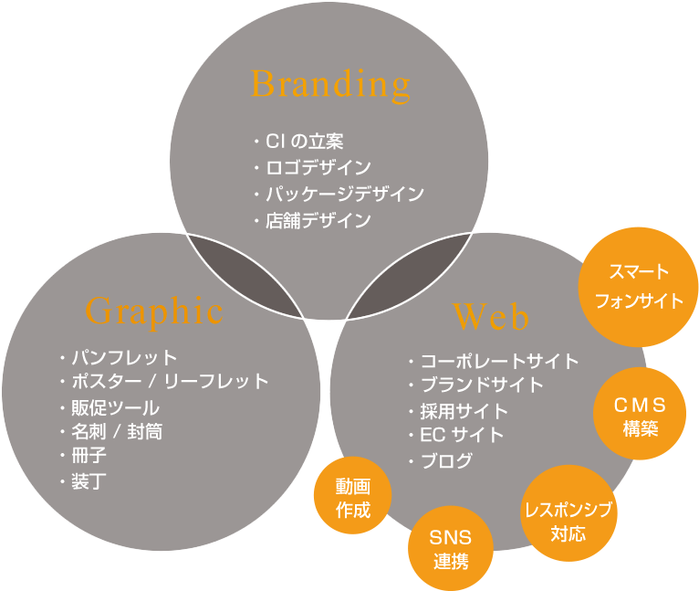 スタジオネオのサービス ブランディング グラフィック ウェブ